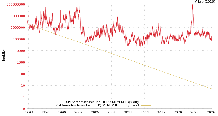 graph of CPI Aerostructures Inc ILLIQ-MFMEM