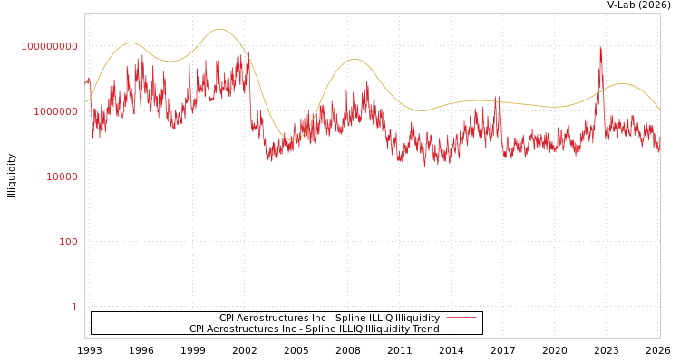 graph of CPI Aerostructures Inc ILLIQ-SMEM
