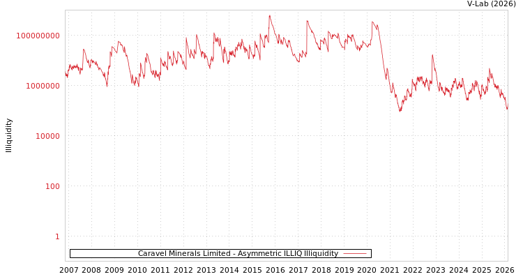graph of Caravel Minerals Limited ILLIQ-AMEM