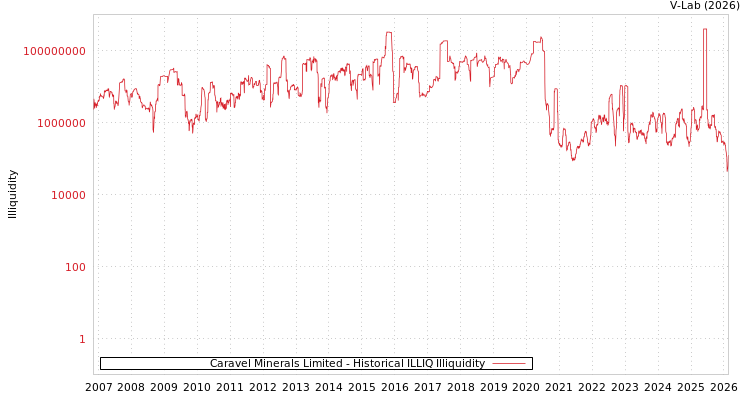 graph of Caravel Minerals Limited ILLIQ-HIST