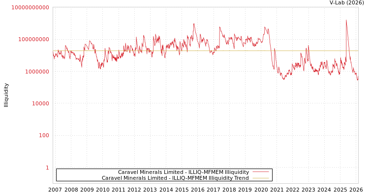 graph of Caravel Minerals Limited ILLIQ-MFMEM