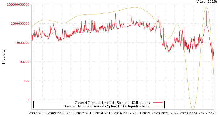graph of Caravel Minerals Limited ILLIQ-SMEM
