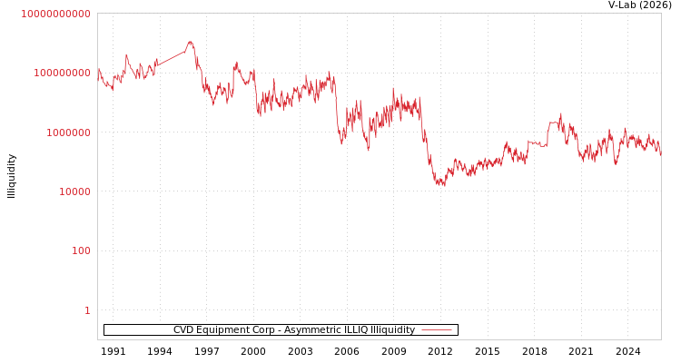 graph of CVD Equipment Corp ILLIQ-AMEM
