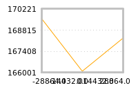 Impact of return on liquidity tomorrow