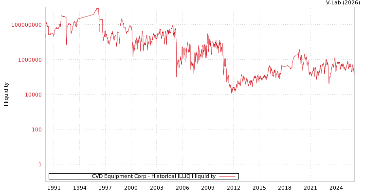 graph of CVD Equipment Corp ILLIQ-HIST