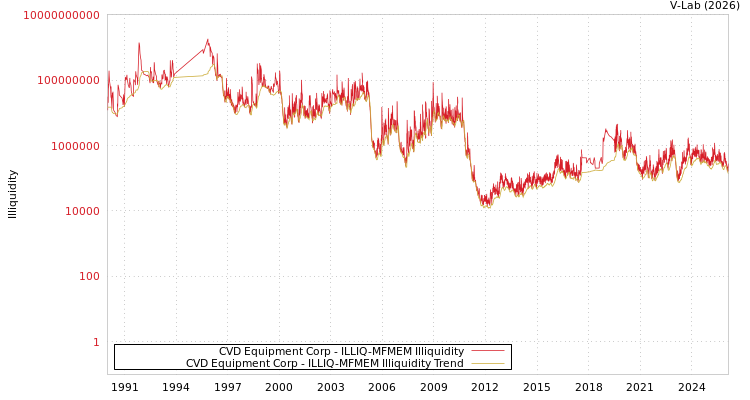 graph of CVD Equipment Corp ILLIQ-MFMEM