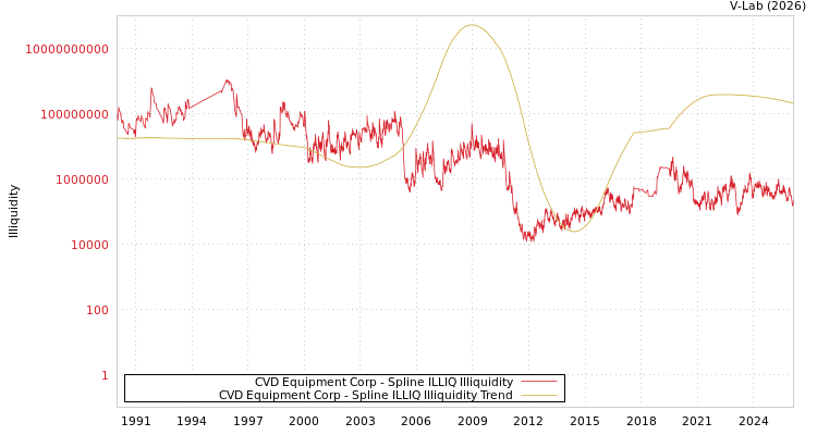 graph of CVD Equipment Corp ILLIQ-SMEM