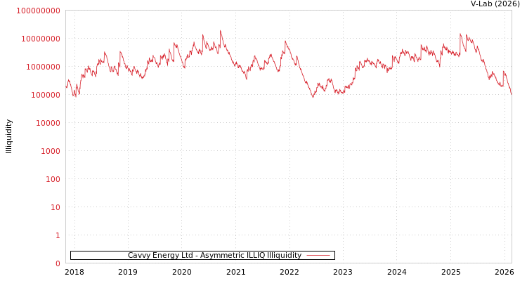 graph of Cavvy Energy Ltd ILLIQ-AMEM