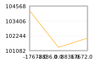 Impact of return on liquidity tomorrow