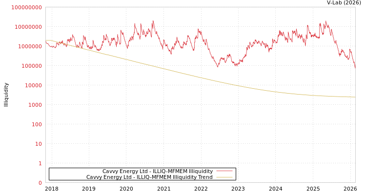 graph of Cavvy Energy Ltd ILLIQ-MFMEM