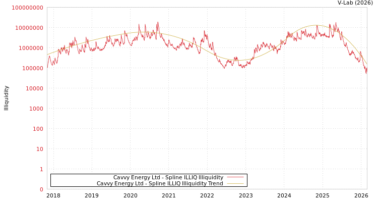 graph of Cavvy Energy Ltd ILLIQ-SMEM