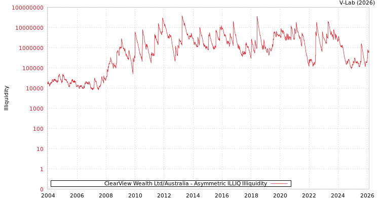 graph of ClearView Wealth Ltd/Australia ILLIQ-AMEM