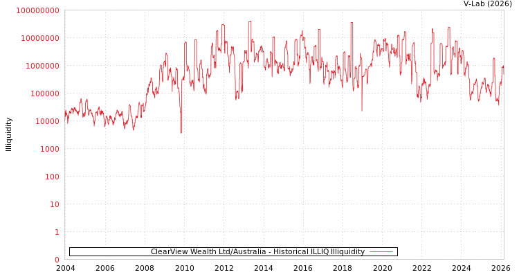graph of ClearView Wealth Ltd/Australia ILLIQ-HIST