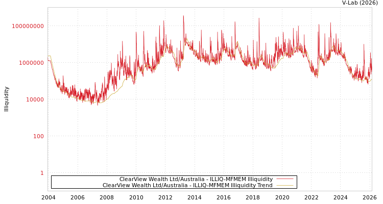 graph of ClearView Wealth Ltd/Australia ILLIQ-MFMEM