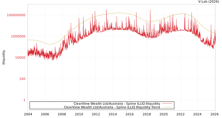 graph of ClearView Wealth Ltd/Australia ILLIQ-SMEM