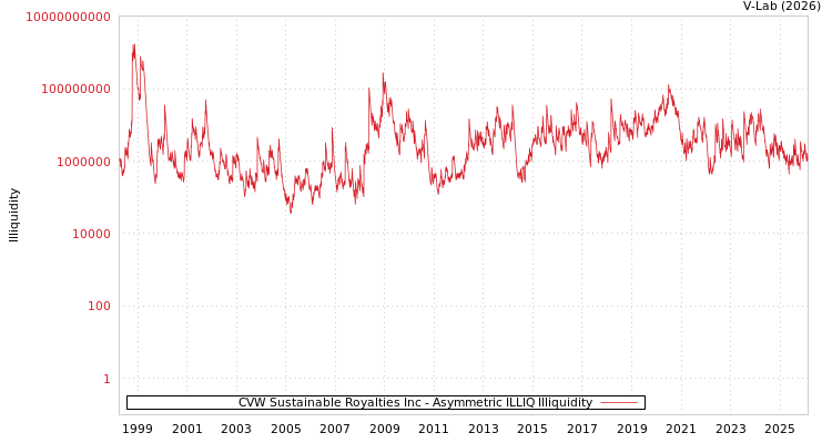 graph of CVW Sustainable Royalties Inc ILLIQ-AMEM