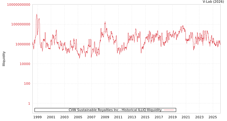 graph of CVW Sustainable Royalties Inc ILLIQ-HIST