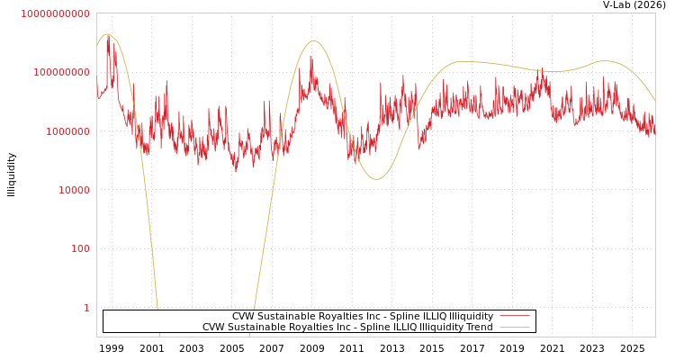 graph of CVW Sustainable Royalties Inc ILLIQ-SMEM