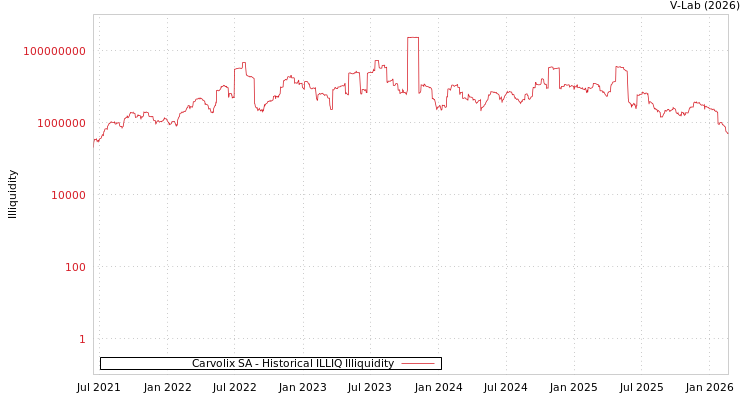 graph of Carvolix SA ILLIQ-HIST