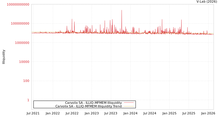 graph of Carvolix SA ILLIQ-MFMEM