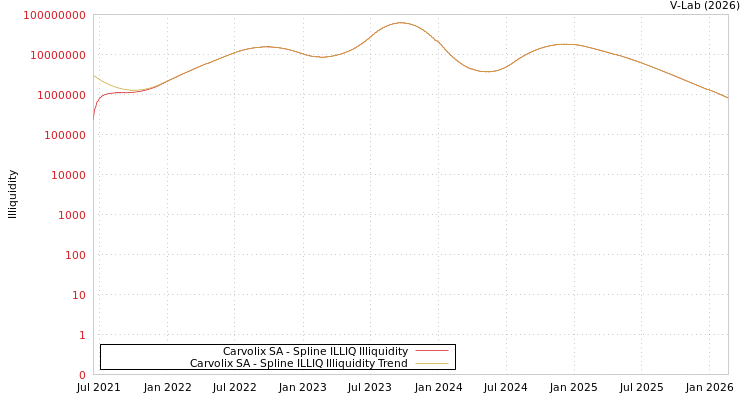 graph of Carvolix SA ILLIQ-SMEM