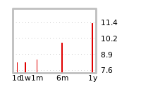 Liquidity Forecasts