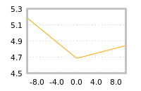 Impact of return on liquidity tomorrow