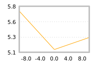 Impact of return on liquidity tomorrow