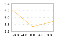 Impact of return on liquidity tomorrow