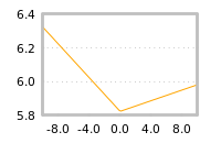 Impact of return on liquidity tomorrow