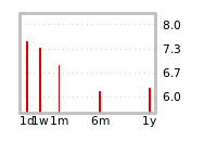 Liquidity Forecasts