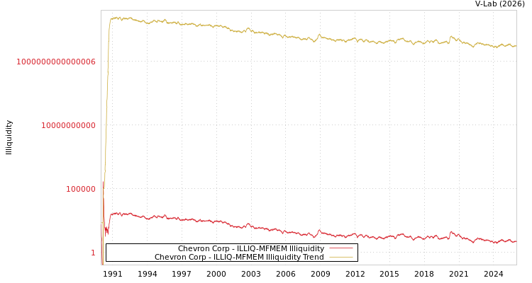 graph of Chevron Corp ILLIQ-MFMEM
