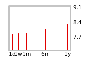 Liquidity Forecasts