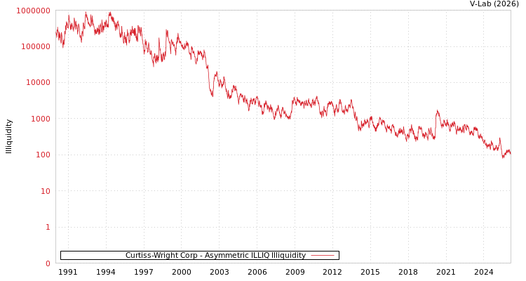 graph of Curtiss-Wright Corp ILLIQ-AMEM