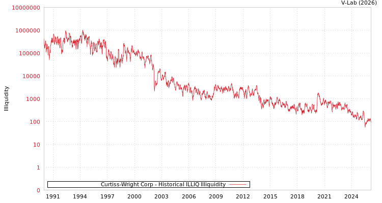 graph of Curtiss-Wright Corp ILLIQ-HIST