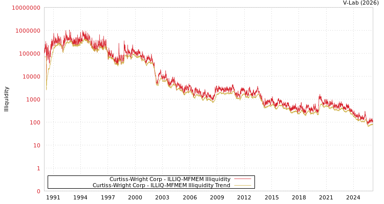 graph of Curtiss-Wright Corp ILLIQ-MFMEM