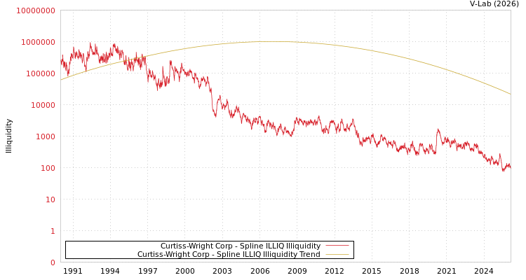 graph of Curtiss-Wright Corp ILLIQ-SMEM