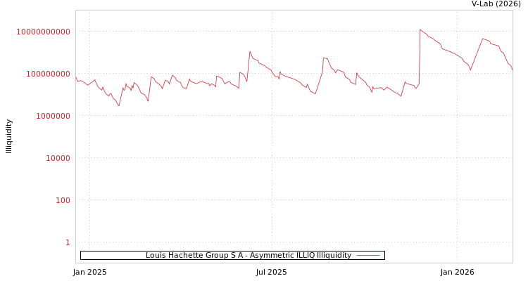 graph of Louis Hachette Group S A ILLIQ-AMEM