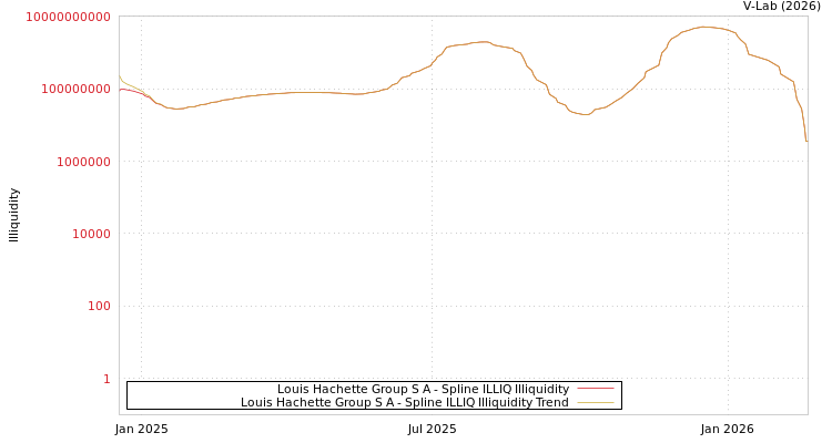 graph of Louis Hachette Group S A ILLIQ-SMEM