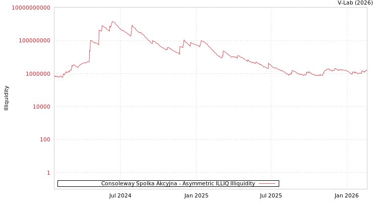 graph of Consoleway Spolka Akcyjna ILLIQ-AMEM