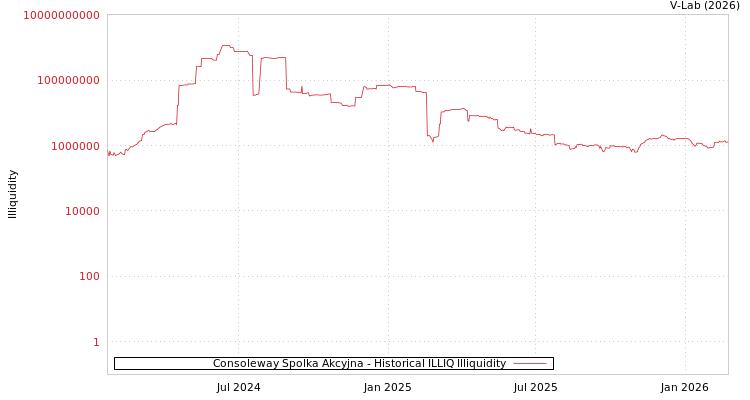 graph of Consoleway Spolka Akcyjna ILLIQ-HIST