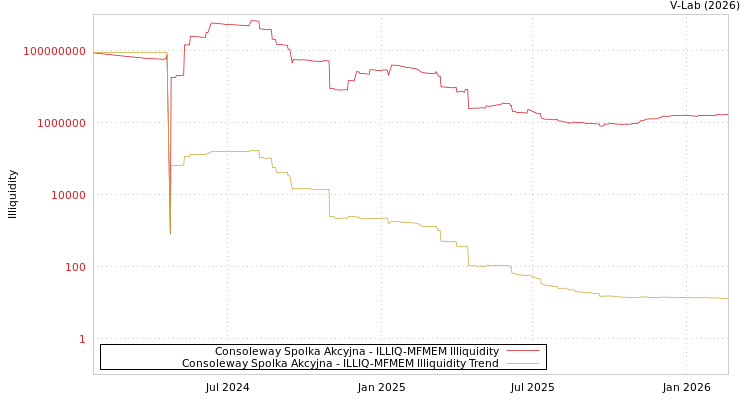 graph of Consoleway Spolka Akcyjna ILLIQ-MFMEM
