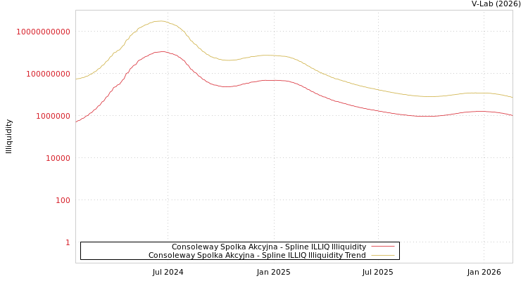graph of Consoleway Spolka Akcyjna ILLIQ-SMEM