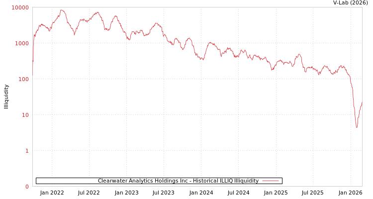 graph of Clearwater Analytics Holdings Inc ILLIQ-HIST