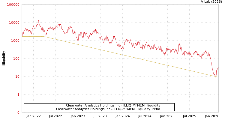 graph of Clearwater Analytics Holdings Inc ILLIQ-MFMEM