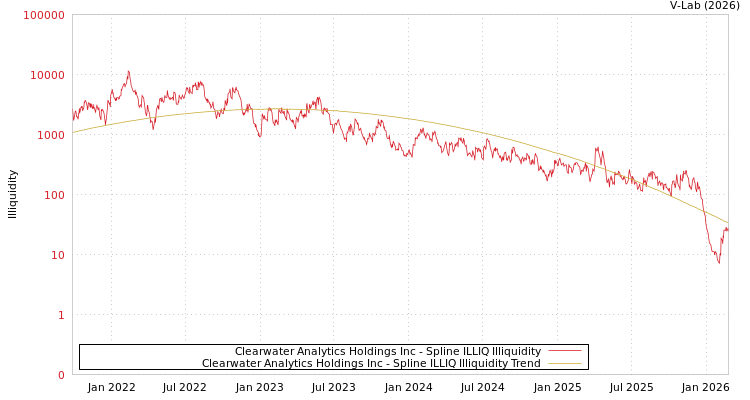 graph of Clearwater Analytics Holdings Inc ILLIQ-SMEM