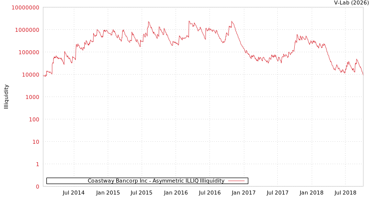 graph of Coastway Bancorp Inc ILLIQ-AMEM