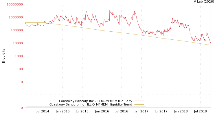 graph of Coastway Bancorp Inc ILLIQ-MFMEM