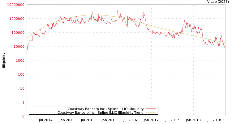 graph of Coastway Bancorp Inc ILLIQ-SMEM