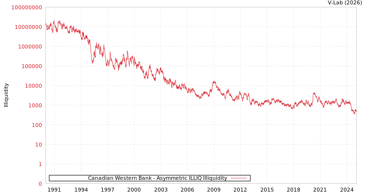 graph of Canadian Western Bank ILLIQ-AMEM